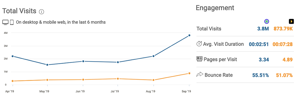 Graph showing Acko having about 3.5 times more traffic than Go Digit