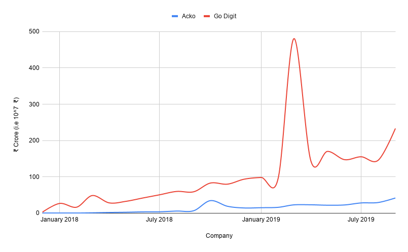 Premium collected every month — Showing that Go Digit collects a lot more premium at a growing scale than Acko