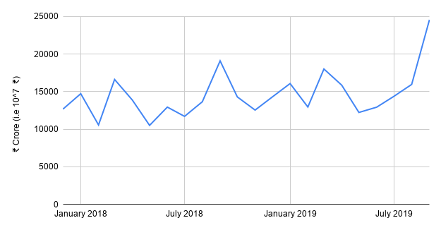Graph showing a surge in the insurance premiums collected month on month